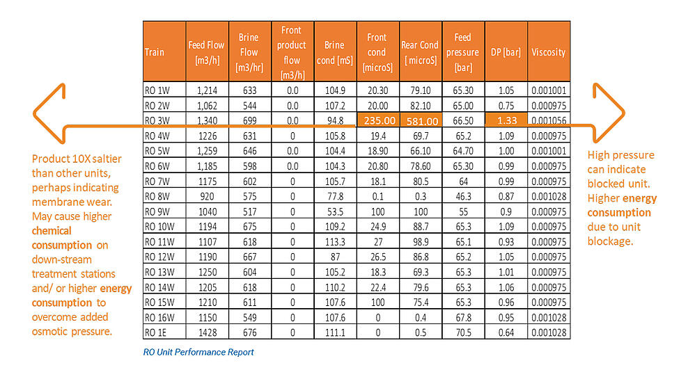 ro unit performance report