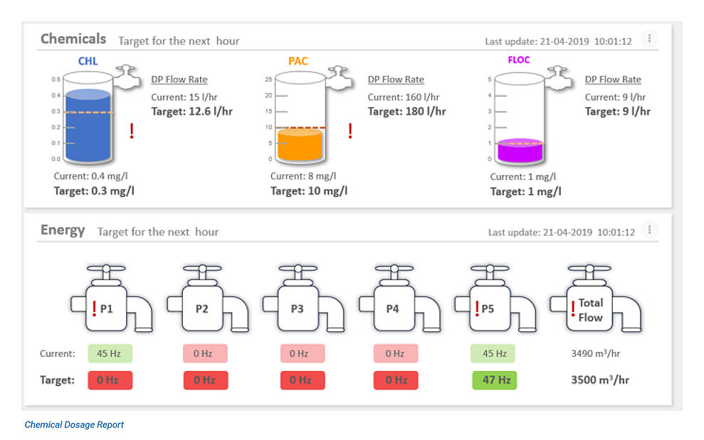 chemical dosage report - desalination