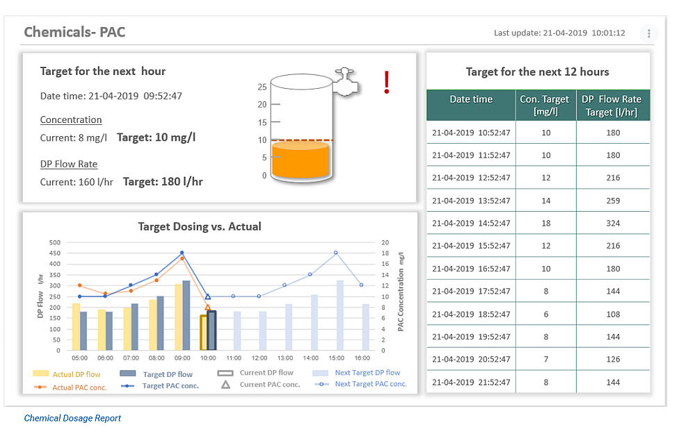 target chemical desalination dosage report