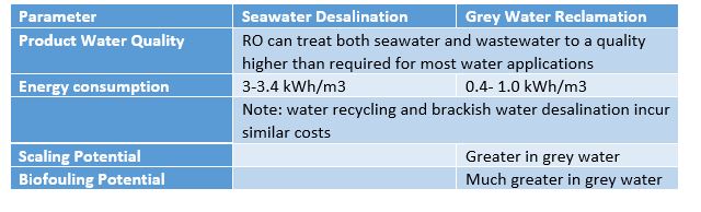 Comparison of seawater desalination vs. grey water reclamation