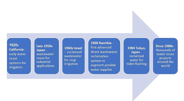 the evolution of water reuse