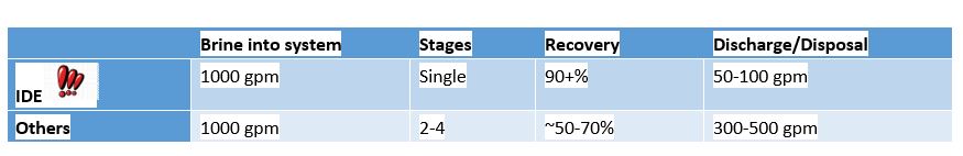 IDE Brine Treatment vs. others