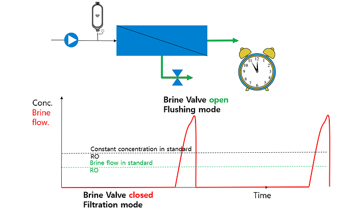 Max h2o pulse flow ro