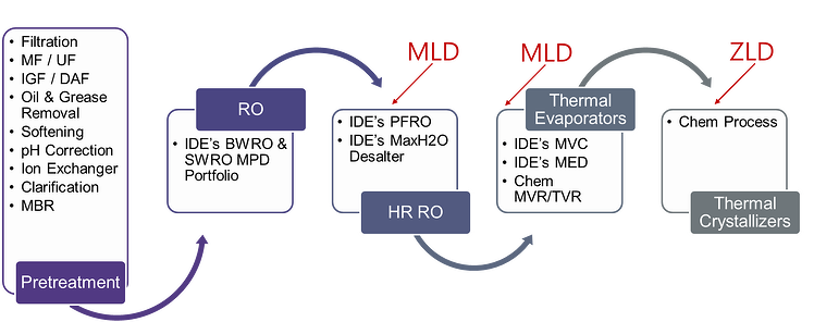 IDE Thermal Water Treatment Process