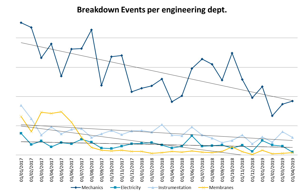 breakdown events per engineering dept