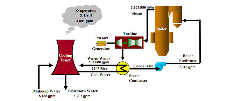 Water usage in coal to power application